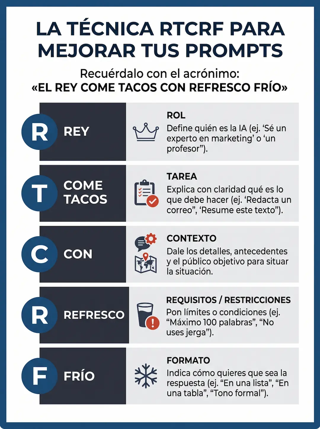 Infografía detallada de la técnica RTCRF para la creación de prompts de inteligencia artificial utilizando la mnemotecnia El Rey Come Tacos Con Refresco Frío.