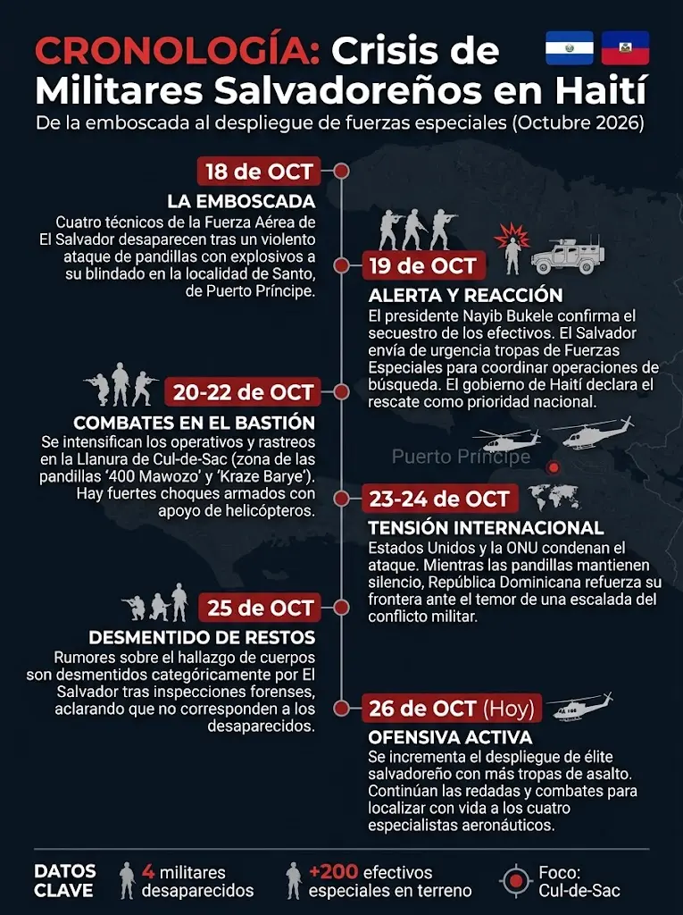 Infografía cronológica sobre la crisis en Haití y el despliegue de militares de El Salvador tras la desaparición de soldados en octubre de 2026. Militares salvadoreños en Haití